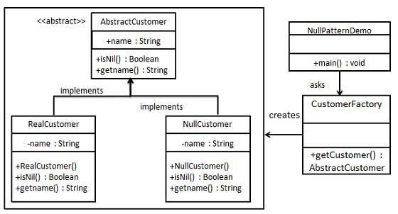 空对象模式的 UML 图