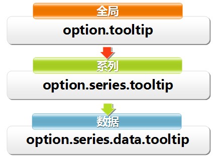 Echarts 高度个性化